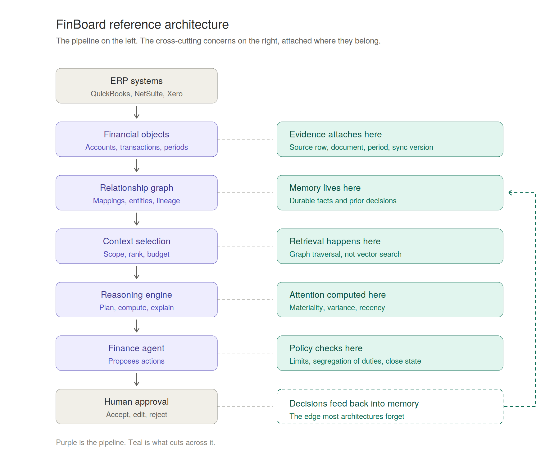 Reference architecture for a trustworthy AI finance system