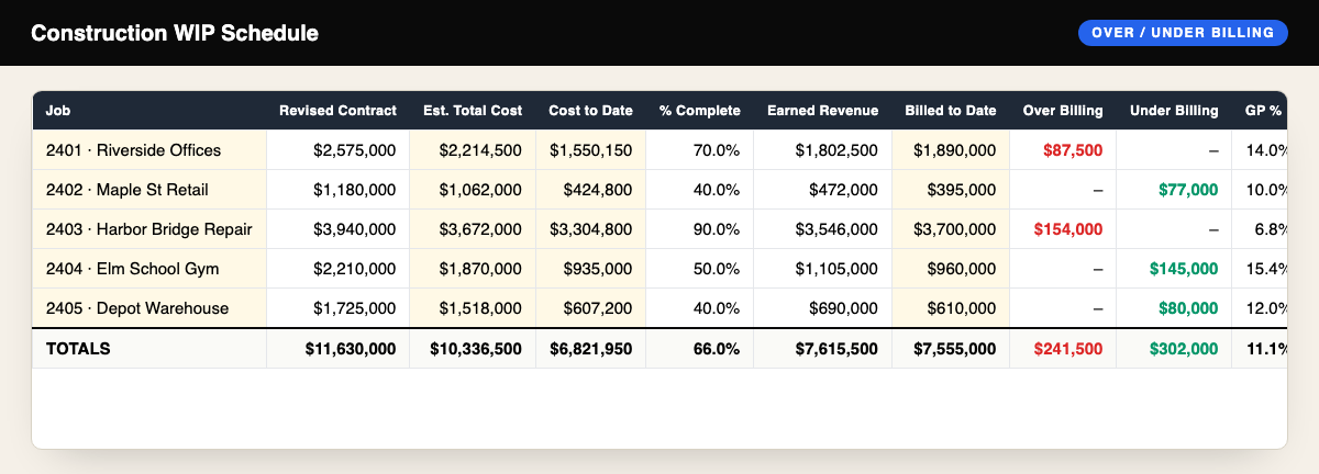 Construction WIP Schedule Template (Over/Under Billing)