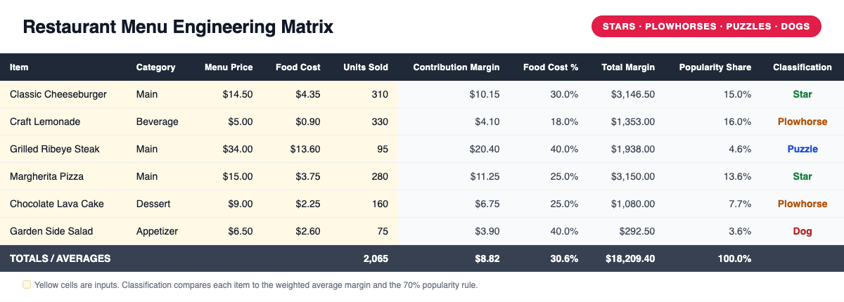 Restaurant menu engineering matrix