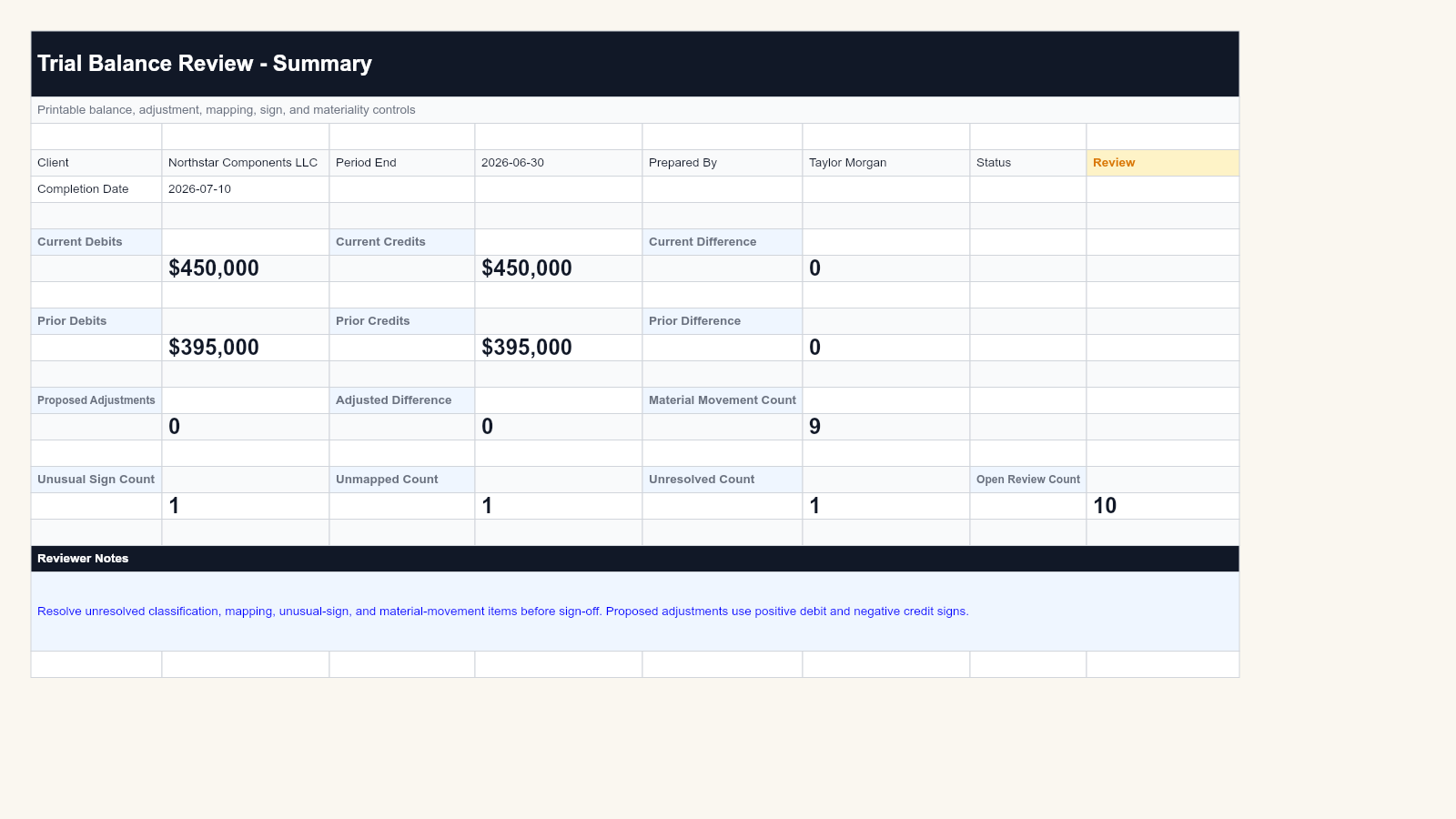 Trial balance review workpaper summary